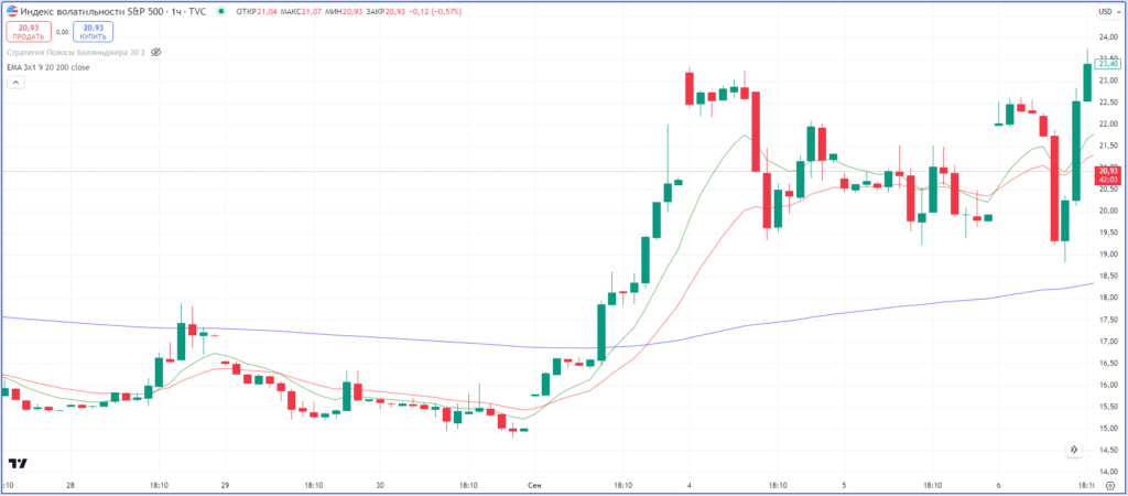 Indeks Vix I 9 Strategij Na Volatilnost 8