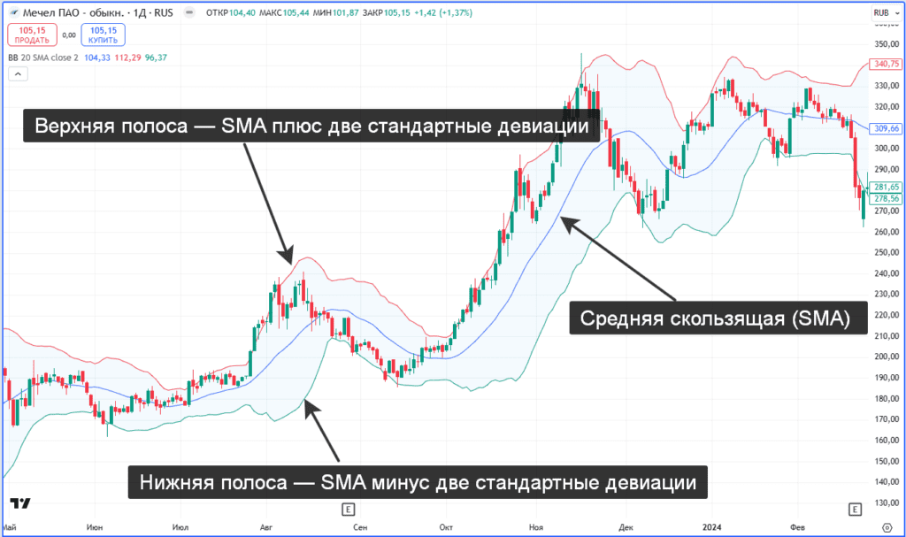 Полосы Боллинджера