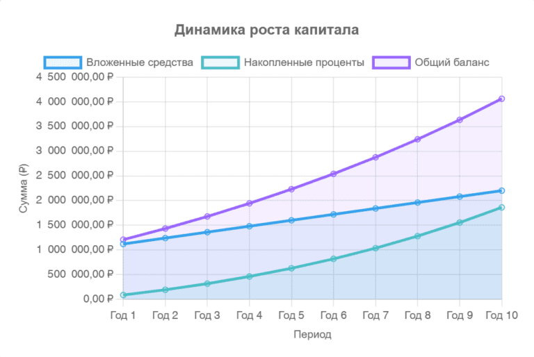 Сложный процент: как превратить малое в великое и почему это действительно работает