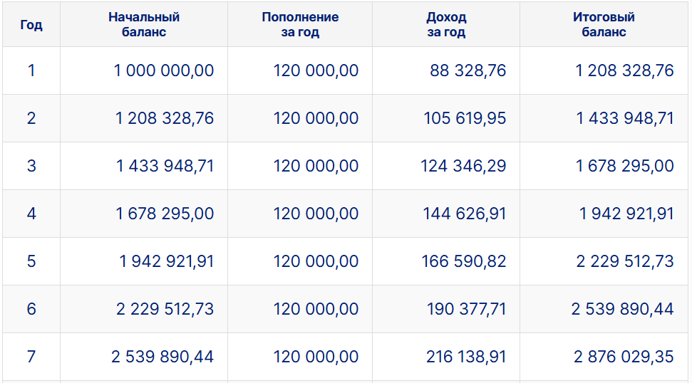 сложный процент