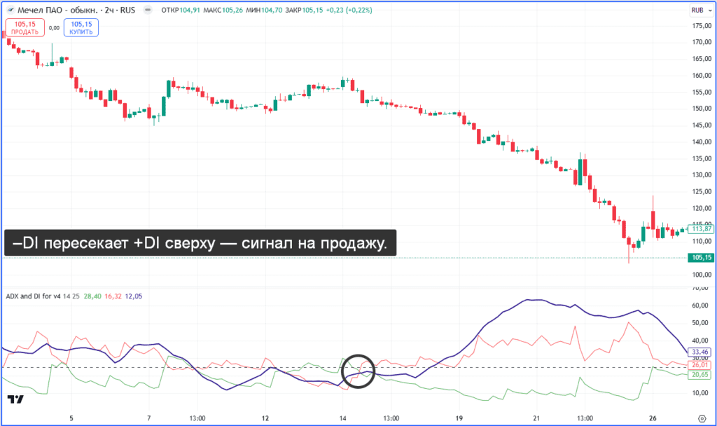 Индикатор ADX