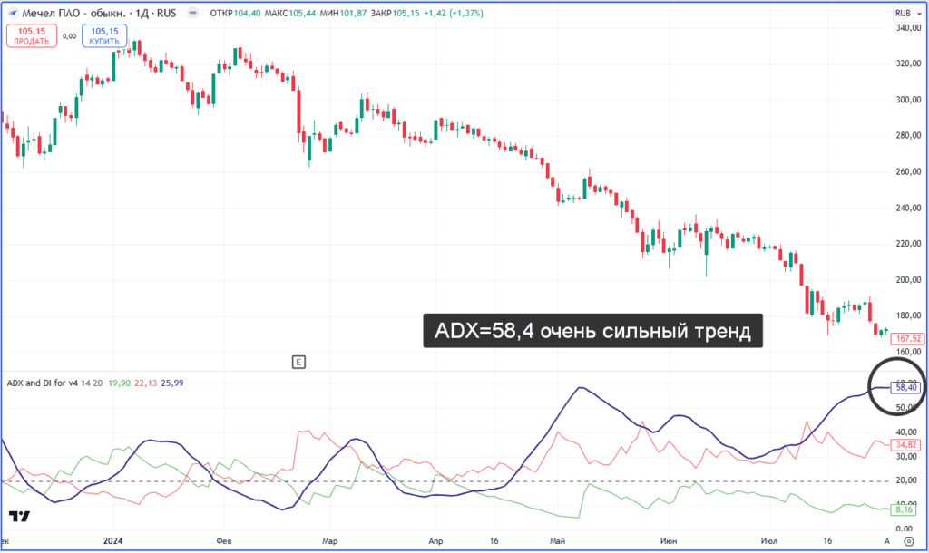 Индикатор ADX