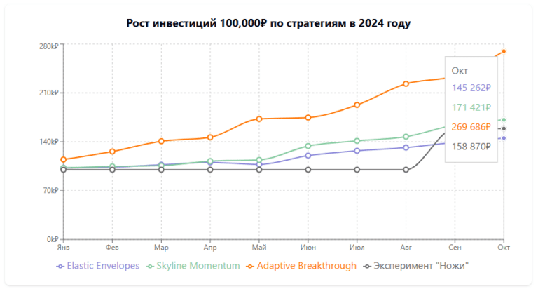 Итога октября 2024 г.