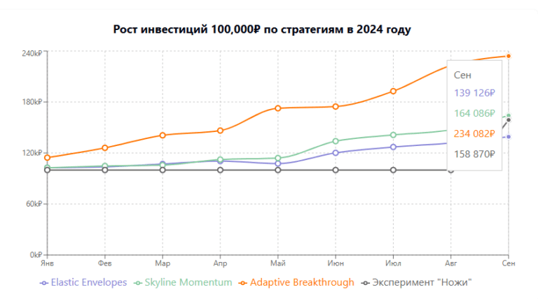 Итога сентября 2024 г.
