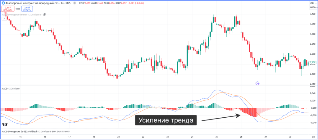 Пример усиления тренда на гистограмме MACD