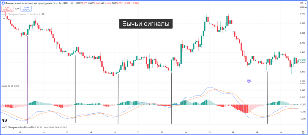 Бычьи сигналы линии MACD