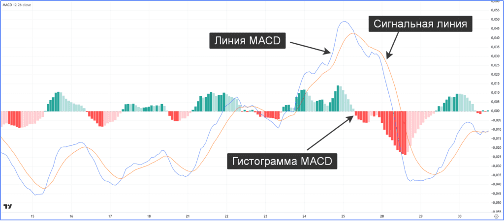 Основные элементы MACD
