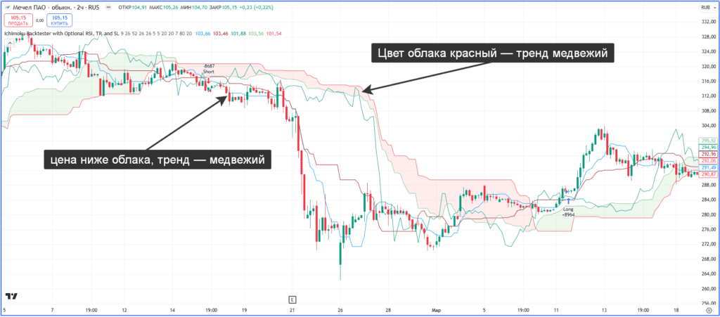 Пример, как работает Облако Ишимоку