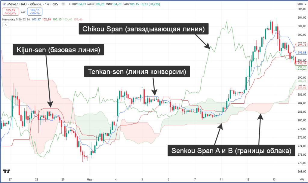 Облако Ишимоку