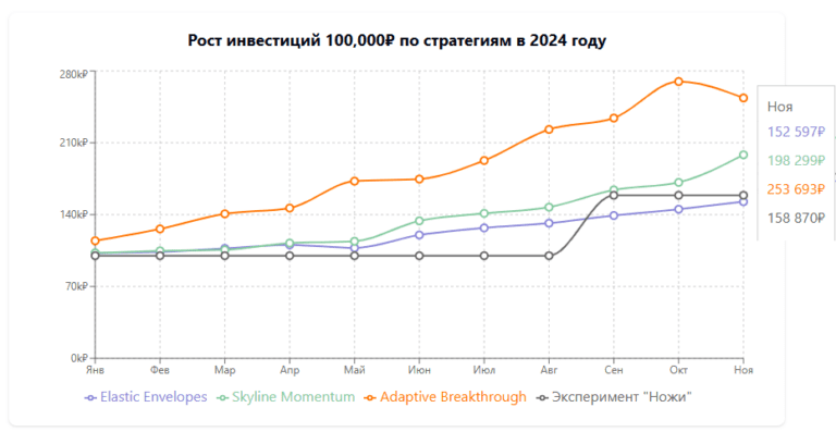Итога ноября 2024 г.